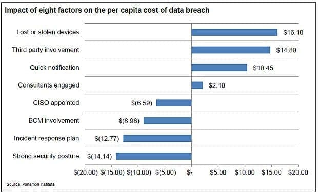 What CEOs need to know to avoid Target’s bad security practices and decrease data breach costs
